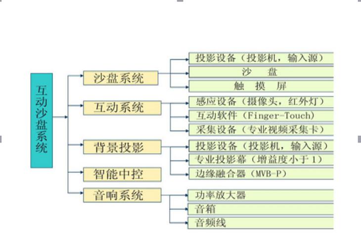 投影沙盤(pán)系統(tǒng)構(gòu)成圖