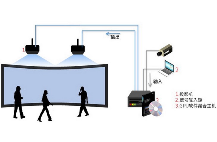 多臺(tái)投影拼接投影效果圖