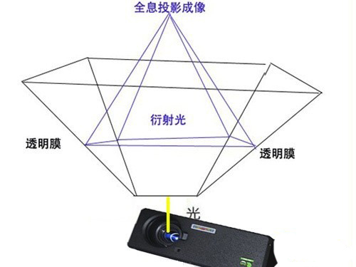 360度幻影成像原理