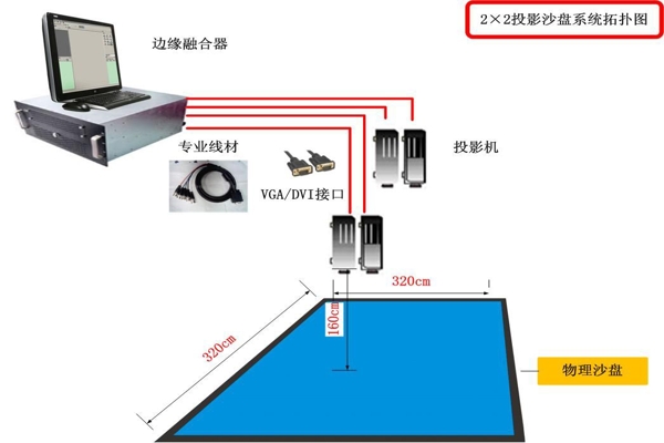 投影沙盤原理