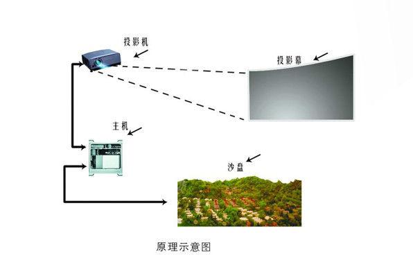 投影沙盤原理